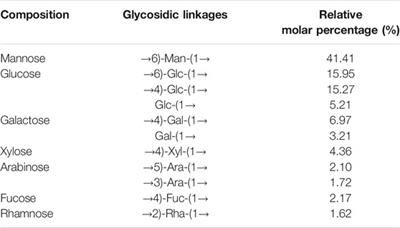 A Novel Polysaccharide Isolated From Fresh Longan (Dimocarpus longan Lour.) Activates Macrophage via TLR2/4-Mediated PI3/AKT and MyD88/TRAF6 Pathways